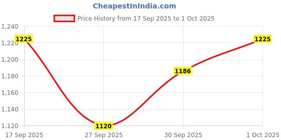 flipkart.com frreno 61 keys Electronic Piano Keyboard with LED Display & Microphone, KW_61_47 61 keys Electronic Piano Keyboard with LED Display & Microphone, KW_61_47 Analog Portable Keyboard frreno Price History Graph from 17 Sep 2025 to 1 Oct 2025