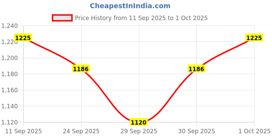 flipkart.com frreno 61 keys Electronic Piano Keyboard with LED Display & Microphone, KW_61_58 61 keys Electronic Piano Keyboard with LED Display & Microphone, KW_61_58 Analog Portable Keyboard frreno Price History Graph from 11 Sep 2025 to 1 Oct 2025