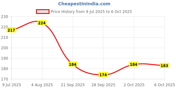 flipkart.com technochitra FRROZAN DESIGN PERSONAL SECRET DAIRY WITH LOCK MEDIUM SIZE Regular Diary SINGLE 70 Pages technochitra Price History Graph from 9 Jul 2025 to 6 Oct 2025