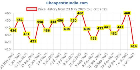 flipkart.com frsandco EDUCATIONAL COMPUTER WITH LED SCREEN frsandco Price History Graph from 23 May 2025 to 5 Oct 2025