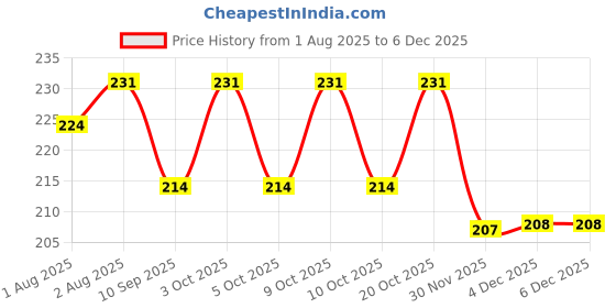 flipkart.com frt Nursing Breast Pad Nursing Breast Pad frt Price History Graph from 1 Aug 2025 to 4 Dec 2025