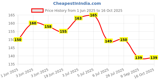 flipkart.com decronics Fruit and Food Feeder, Nibbler, Feeding Pacifier, Nipple for Baby Feeder decronics Price History Graph from 1 Jun 2025 to 15 Oct 2025