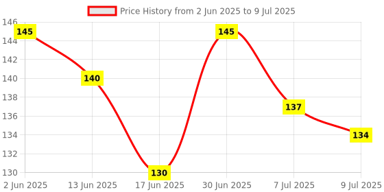 flipkart.com mukky Fruit and Food Nibbler and Feeder Teether and Feeder mukky Price History Graph from 2 Jun 2025 to 9 Jul 2025