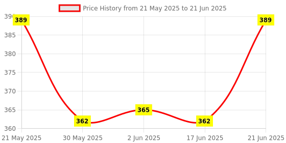 flipkart.com mmshopy Fruit and Food Nibbler & Feeding Pacifier 1A Feeder mmshopy Price History Graph from 21 May 2025 to 21 Jun 2025