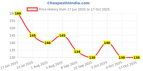 flipkart.com mmshopy Fruit and Food Nibbler & Feeding Pacifier 1A Feeder mmshopy Price History Graph from 17 Jun 2025 to 17 Oct 2025
