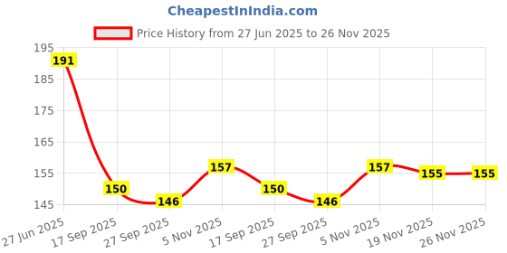 flipkart.com mmshopy Fruit and Food Nibbler & Feeding Pacifier 1D Feeder mmshopy Price History Graph from 27 Jun 2025 to 26 Nov 2025