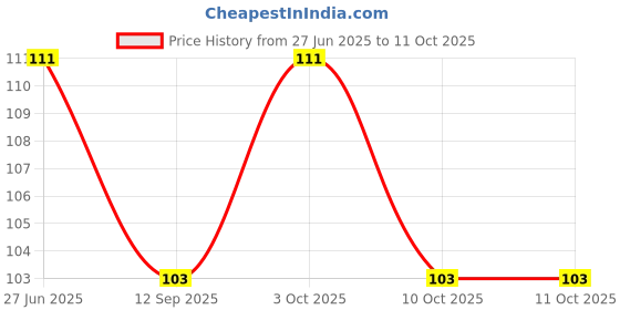 flipkart.com ss sales Fruit and Food Nibbler & Feeding Pacifier DD Feeder (Multicolor)- SILICONE ss sales Price History Graph from 27 Jun 2025 to 11 Oct 2025