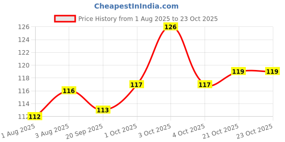 flipkart.com moms angel Fruit and Food Nibbler & Feeding Pacifier Feeder Teether and Feeder Soother moms angel Price History Graph from 1 Aug 2025 to 23 Oct 2025