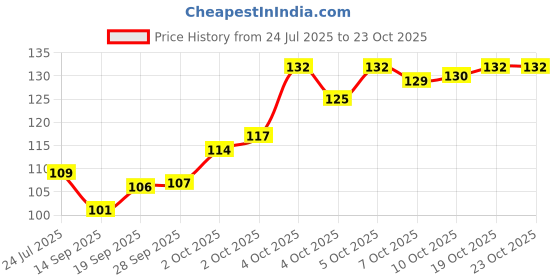 flipkart.com moms angel Fruit and Food Nibbler & Feeding Pacifier Feeder Teether and Feeder Soother moms angel Price History Graph from 24 Jul 2025 to 23 Oct 2025