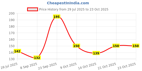 flipkart.com moms angel Fruit and Food Nibbler & Feeding Pacifier Feeder Teether and Feeder Soother moms angel Price History Graph from 29 Jul 2025 to 23 Oct 2025