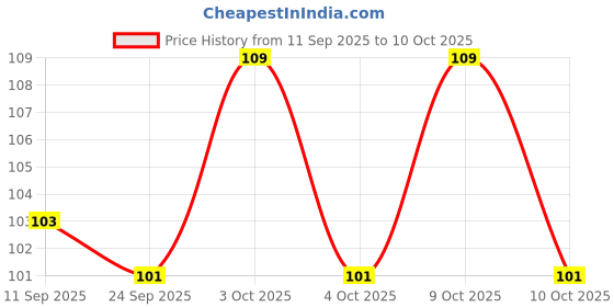 flipkart.com stallionpro Fruit and Food Nibbler & Feeding Pacifier/Teether/BPA Free/Food Feeder/Silicone Food Nibbler/ Feeder Teether and Feeder stallionpro Price History Graph from 11 Sep 2025 to 9 Oct 2025