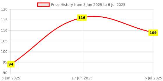 flipkart.com stallionpro Fruit and Food Nibbler & Feeding Pacifier/Teether/BPA Free/Food Feeder/Silicone Food Nibbler/ Feeder Teether and Feeder stallionpro Price History Graph from 3 Jun 2025 to 6 Jul 2025