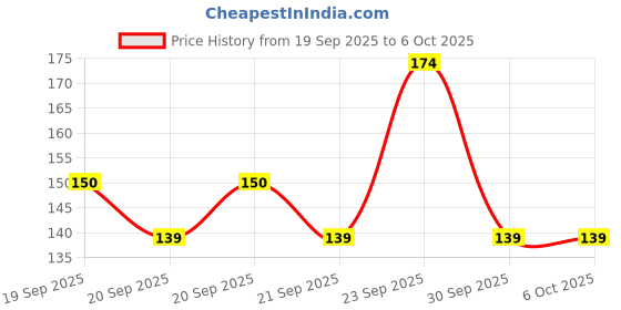 flipkart.com man met FRUIT & FOOD NIBBLER Feeder Nibbler Pacifier Teether Training Massaging Teether and Feeder man met Price History Graph from 19 Sep 2025 to 5 Oct 2025