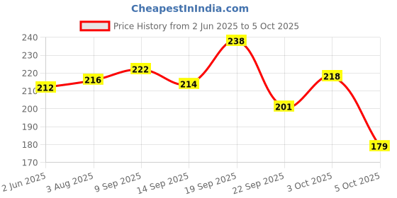 flipkart.com meemee Fruit and Food Nibbler (With Silicone Sack, Green) Feeder meemee Price History Graph from 2 Jun 2025 to 3 Oct 2025