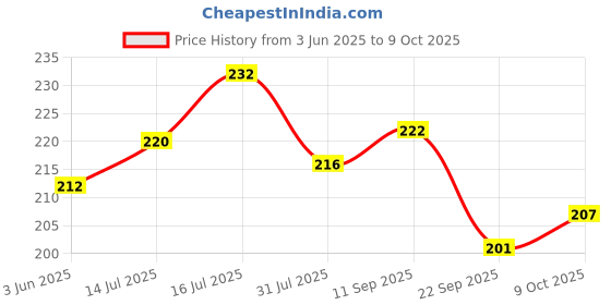 flipkart.com meemee Fruit and Food Nibbler (With Silicone Sack, Pink) Feeder meemee Price History Graph from 3 Jun 2025 to 9 Oct 2025
