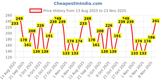flipkart.com meemee Fruit & Food Nutritional Feeder meemee Price History Graph from 13 Aug 2025 to 22 Nov 2025
