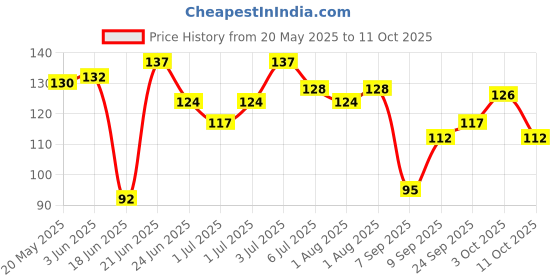 flipkart.com chhote janab Fruit and Juice Feeder with Cover for 3-12 Months BPA Free Nibbler Feeding Safe for Kids Supplies Nipple Teat 2 Pc Teether and Feeder chhote janab Price History Graph from 20 May 2025 to 11 Oct 2025