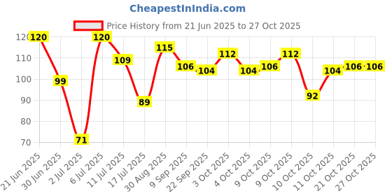 flipkart.com kichapp Fruit and Juice Feeder with Cover for 3-12 Months BPA Free Silicone Food Feeder kichapp Price History Graph from 21 Jun 2025 to 27 Oct 2025