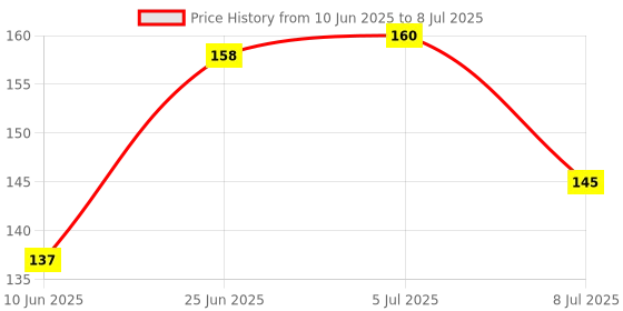 flipkart.com darkwild Fruit and Juice Feeder with Cover for 3-12 Months Nibbler Feeding for Kids Teether and Feeder darkwild Price History Graph from 10 Jun 2025 to 8 Jul 2025