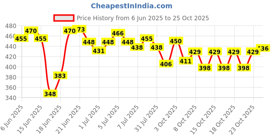 flipkart.com shopixo Fruit & Vegetable 4 Layer Stand Kitchen Trolley Plastic Plastic Kitchen Trolley shopixo Price History Graph from 6 Jun 2025 to 25 Oct 2025