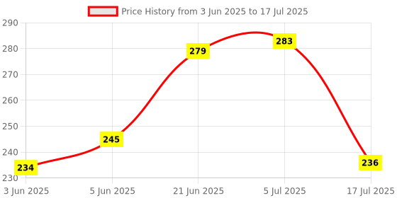 flipkart.com qupsy Fruit & Vegetable 450ml + 900ml Chopper Combo/Dori Chopper For Onion Kitchen Tool Set qupsy Price History Graph from 3 Jun 2025 to 17 Jul 2025