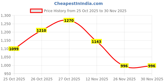flipkart.com massage expert Fruit and Vegetable Cleaner Device, Portable Fruit Vegetable Clearner Machine 8 W Food Processor massage expert Price History Graph from 25 Oct 2025 to 30 Nov 2025