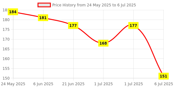 flipkart.com aerex Fruit & Vegetable Feeder | Soft Pacifier | Baby Fruit Feeder | Fruit Nibbler | Soother aerex Price History Graph from 24 May 2025 to 6 Jul 2025