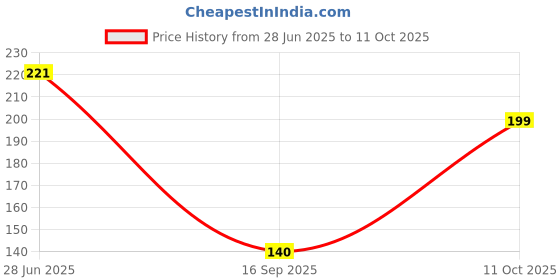 flipkart.com kuber industries Fruit & Vegetable Fridge/ Reusable Mesh Produce Bag Set of 3 Pcs (PROD13) Pack of 3 Grocery Bags kuber industries Price History Graph from 28 Jun 2025 to 11 Oct 2025