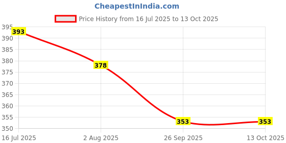 flipkart.com kuber industries Fruit & Vegetable Fridge/ Reusable Mesh Produce Bag Set of 9 Pcs (PROD17) Pack of 9 Grocery Bags kuber industries Price History Graph from 16 Jul 2025 to 13 Oct 2025