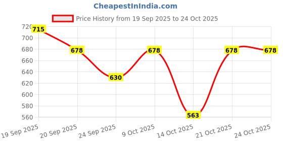 flipkart.com centy FRUIT AND VEGETABLE TRUCK & BHARAT POST TRUCK centy Price History Graph from 19 Sep 2025 to 23 Oct 2025