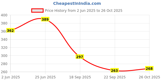 flipkart.com funteen Fruit & Vegetable Wooden Puzzle Combo (2 Wooden Boards) funteen Price History Graph from 2 Jun 2025 to 26 Oct 2025