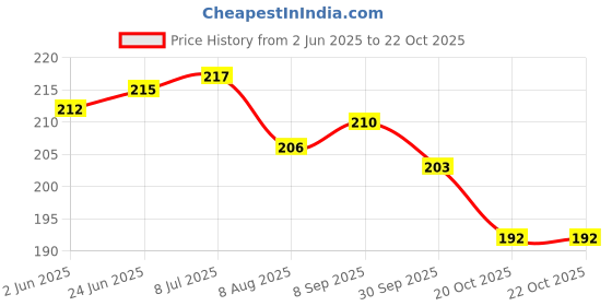 flipkart.com dorytoys fruit and vegetables cutting toys dorytoys Price History Graph from 2 Jun 2025 to 21 Oct 2025