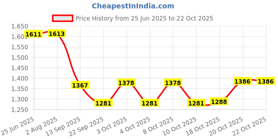 flipkart.com onions Fruit and Vegitable Basket With Lid Suitable For Dining Table Decor And Kitchen Stainless Steel Fruit & Vegetable Basket onions Price History Graph from 25 Jun 2025 to 22 Oct 2025
