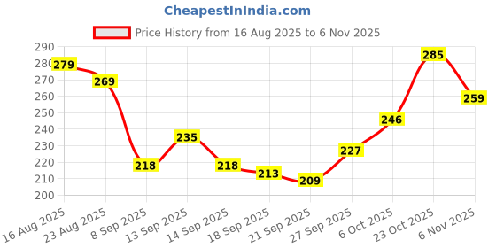 flipkart.com ateefa home decor Fruit basket #002 Iron Fruit & Vegetable Basket ateefa home decor Price History Graph from 16 Aug 2025 to 5 Nov 2025