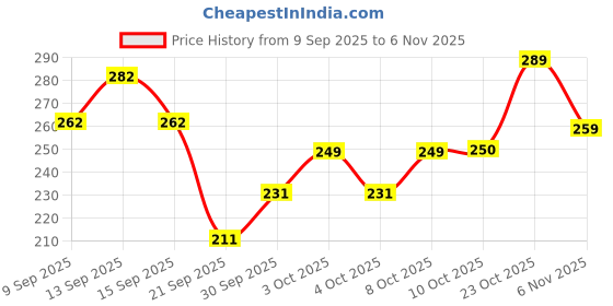 flipkart.com ateefa home decor Fruit Basket #008 Iron Fruit & Vegetable Basket ateefa home decor Price History Graph from 9 Sep 2025 to 5 Nov 2025