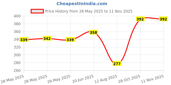 flipkart.com purabelle Fruit Basket 100% SS Fruit Bowl Storage Basket for Kitchen with Bread Vegetables Iron Fruit & Vegetable Basket purabelle Price History Graph from 28 May 2025 to 7 Nov 2025