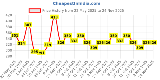 flipkart.com manforce Fruit Basket Combo Pack (3in1 Overtime Orange, 3in1 Overtime Pineapple, Extra Dotted Litchi & Cocktail Strawberry + Vanilla with Dotted Rings) - 40 Pieces (Pack of 4) Condom manforce Price History Graph from 22 May 2025 to 24 Nov 2025