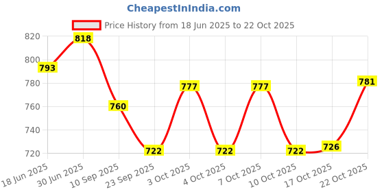 flipkart.com wooden cave Fruit basket for kitchen foldable for dinning table strong made basket Wooden Fruit & Vegetable Basket wooden cave Price History Graph from 18 Jun 2025 to 22 Oct 2025