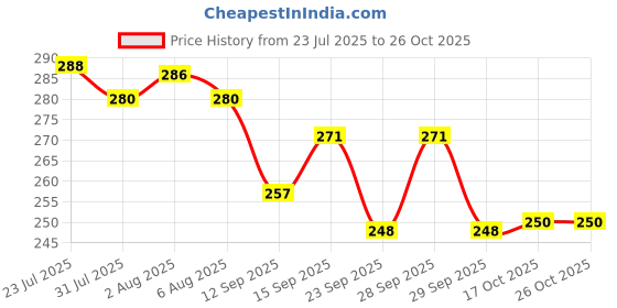 flipkart.com dockwin international Fruit Basket Iron Fruit & Vegetable Basket dockwin international Price History Graph from 23 Jul 2025 to 26 Oct 2025