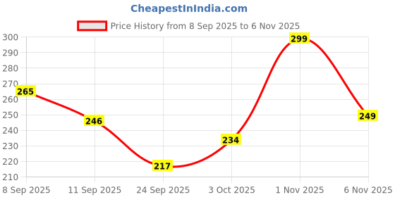 flipkart.com ateefa home decor Fruit basket Iron Fruit & Vegetable Basket ateefa home decor Price History Graph from 8 Sep 2025 to 5 Nov 2025