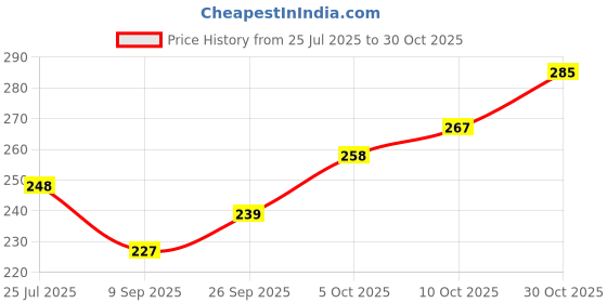 flipkart.com zashvi FRUIT BASKET Steel Fruit & Vegetable Basket zashvi Price History Graph from 25 Jul 2025 to 30 Oct 2025