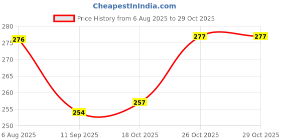flipkart.com zashvi FRUIT BASKET Steel Fruit & Vegetable Basket zashvi Price History Graph from 6 Aug 2025 to 29 Oct 2025