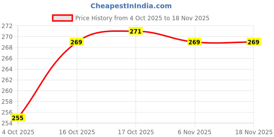 flipkart.com shrimadhav FRUIT BASKET Steel Fruit & Vegetable Basket shrimadhav Price History Graph from 4 Oct 2025 to 17 Nov 2025