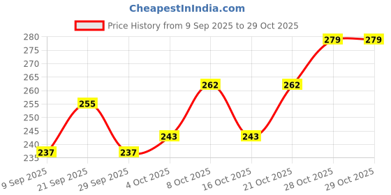 flipkart.com zashvi FRUIT BASKET STEEL Steel Fruit & Vegetable Basket zashvi Price History Graph from 9 Sep 2025 to 29 Oct 2025