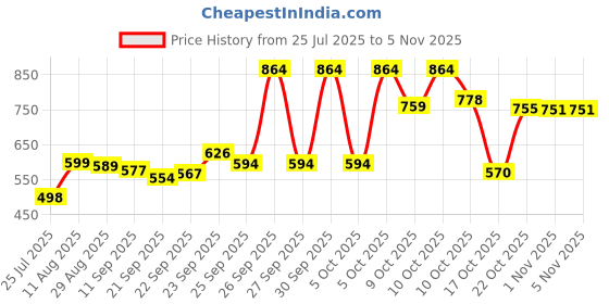 flipkart.com zanaat Fruit Basket With Lid Countertop Ideal for Storing Fruits , Vegetables Iron Fruit & Vegetable Basket zanaat Price History Graph from 25 Jul 2025 to 5 Nov 2025