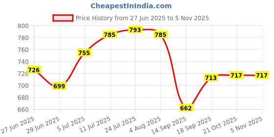 flipkart.com dsrpc Fruit Basket with Lid Net Cover Steel Big Size for Dinning Kitchen Home. Stainless Steel Fruit & Vegetable Basket dsrpc Price History Graph from 27 Jun 2025 to 3 Nov 2025