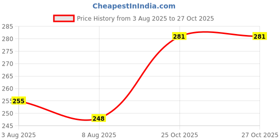 flipkart.com bhumi enterprise Fruit Basket with Lid Net Cover Steel Big Size for DinningKitchen Home Net Cover Stainless Steel Fruit & Vegetable Basket bhumi enterprise Price History Graph from 3 Aug 2025 to 26 Oct 2025