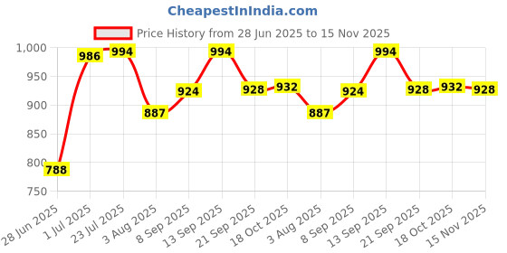 flipkart.com ahmad handicraft Fruit Basket with mesh (Jaali), Ideal for Storing Fruits, Vegetables, Daily use Iron Fruit & Vegetable Basket ahmad handicraft Price History Graph from 28 Jun 2025 to 15 Nov 2025