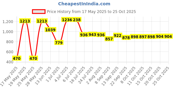 flipkart.com hti Fruit Basket with mesh (Jaali) Storing Fruits, Vegetables, Daily use I Iron Fruit & Vegetable Basket hti Price History Graph from 17 May 2025 to 24 Oct 2025