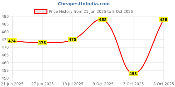 flipkart.com vellura sales fruit basket with net cover Plastic Fruit & Vegetable Basket vellura sales Price History Graph from 21 Jun 2025 to 8 Oct 2025